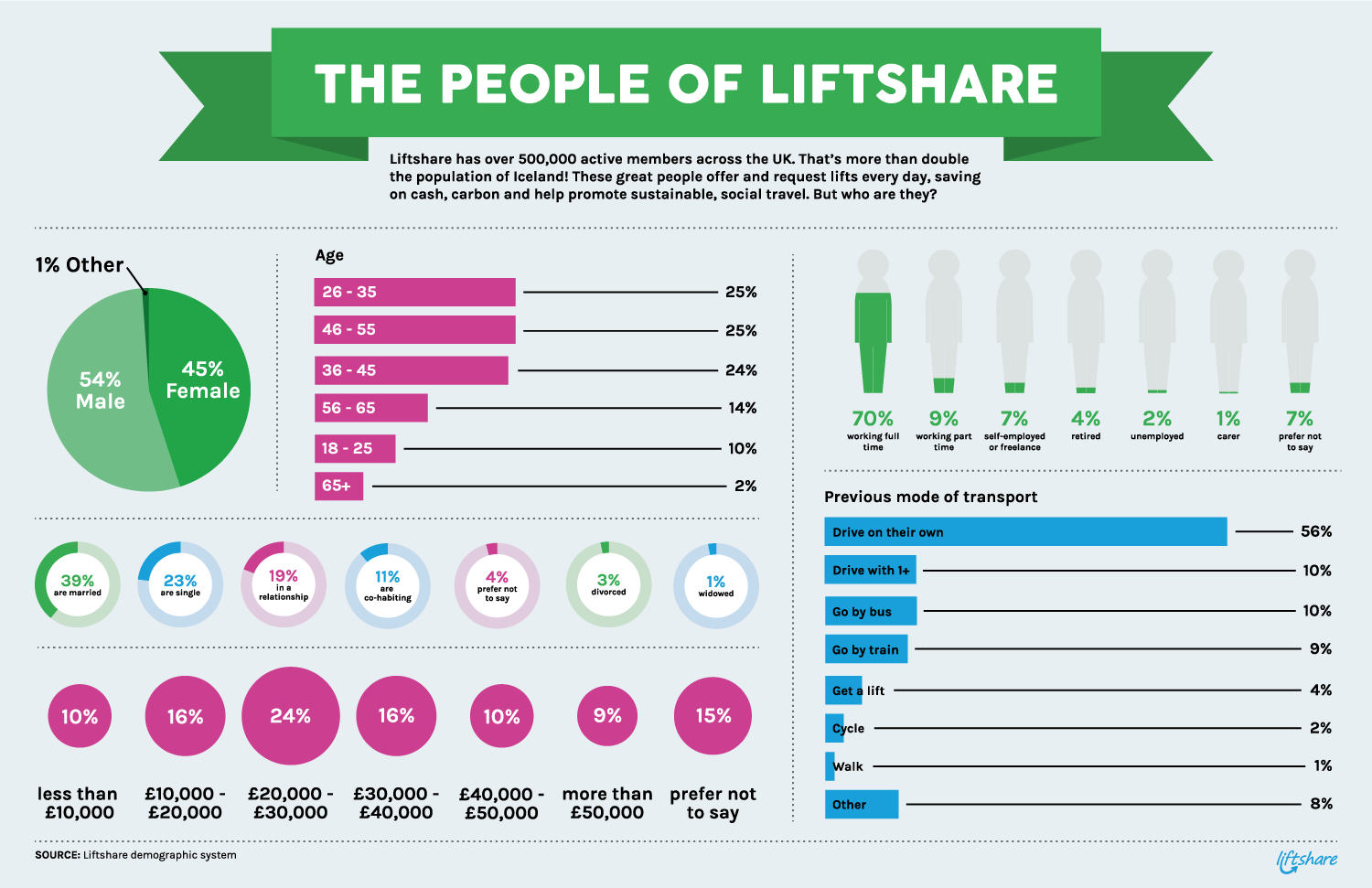 Infographic: The demographics of Liftshare members