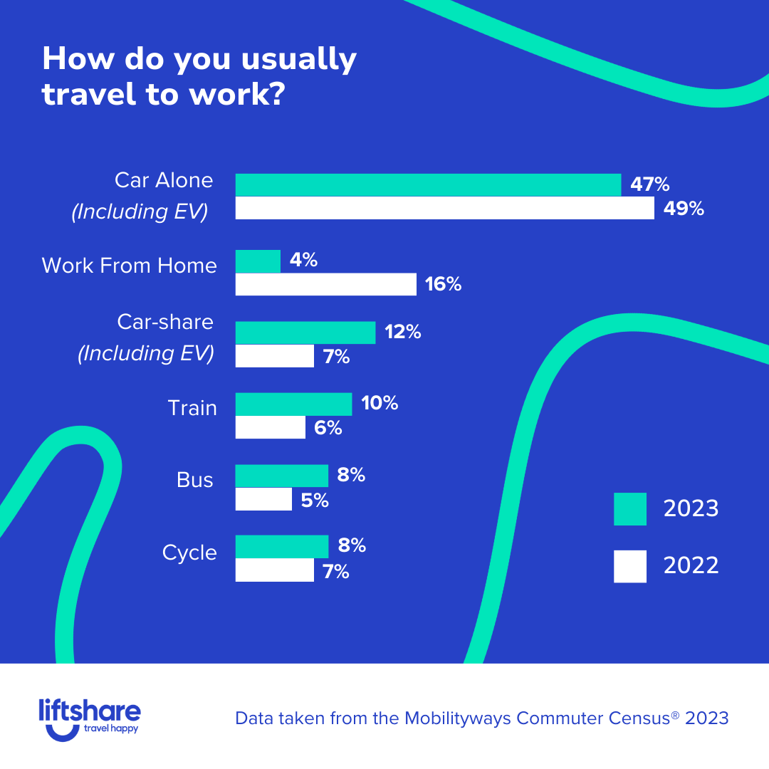 How do you usually travel to work? 2023